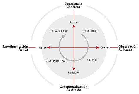 Introducir Imagen Modelo De Aprendizaje Experiencial De Kolb