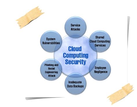 Cloud services aggregate data from thousands of small businesses. TUF Blog | Blog Of TUF | Cloud Computing Disadvantages ...