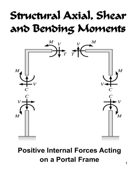 Structural Axial Shear And Bending Moments Positive Internal Forces Acting