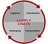 Supply Chain Management Degree Online