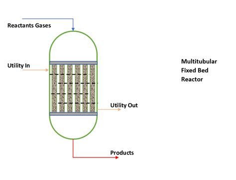 Fixed Bed Reactor Chemengghelp