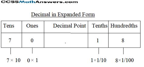 Decimal In Expanded Form Definition Facts Examples How To Write A