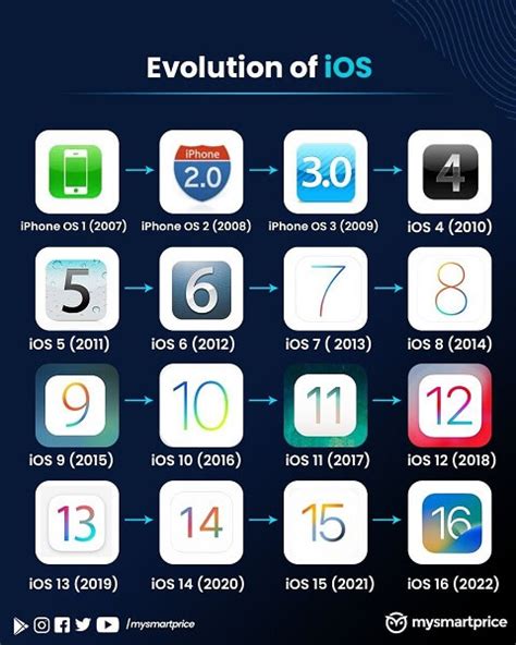Ios Update History From Iphone Os 1 To Ios 17