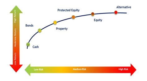 For more stability and less risk, an investor will have to sacrifice some potential returns. ETFs vs unit trusts as investment option | Fin24