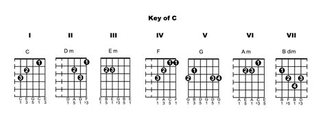 Chords In The Key Of E Guitar Sheet And Chords Collection