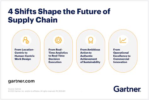 Future Of Supply Chain Shifts Cscos Need To Know About