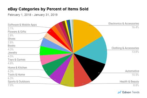 Check spelling or type a new query. These Were 2018's Top Selling Product Categories at Amazon ...