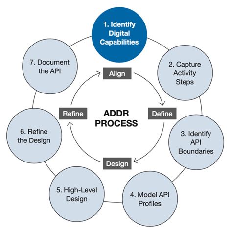 Adopting An Api Design First Approach Kalele