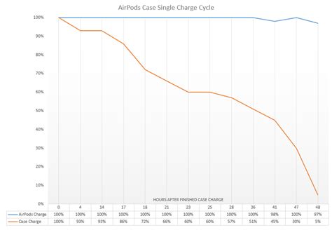 Are you rerunning my results? How long does your AirPods case battery last? : apple