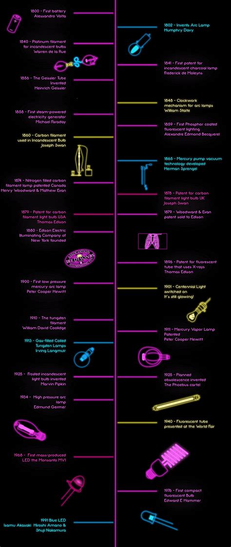 The History Of Light Bulbs Timeline Shelly Lighting