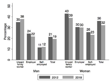 Incidence Of Working At Home By Job Type And Sex Employed Individuals