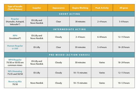 Insulin Options In The Us As Of January 2022 Children With Diabetes