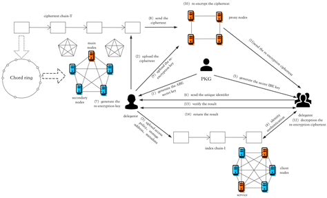 Information Free Full Text A Blockchain Based Efficient And