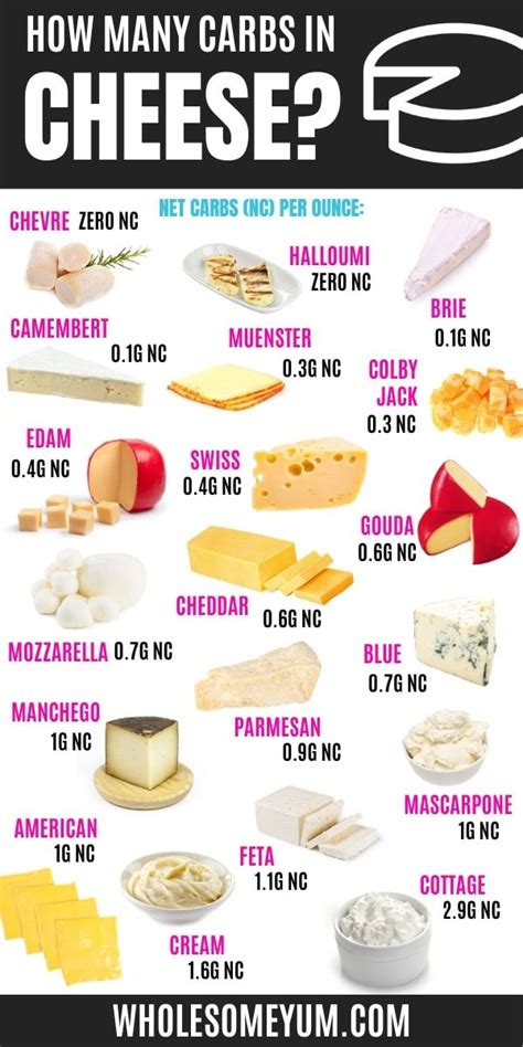 Keto Cheese List Keto Recipes Keto Carbs Keto Cheese