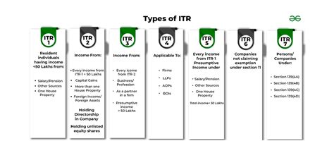 Types Of Itr Which Itr Should I File Geeksforgeeks