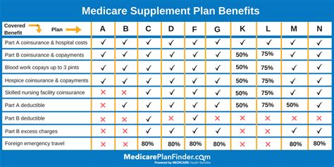 Try Our Easy To Use Medicare Supplement Plans Comparison Tool