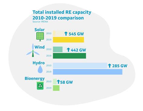 The Role Of Hybrid Renewables In The Battle Against Intermittency