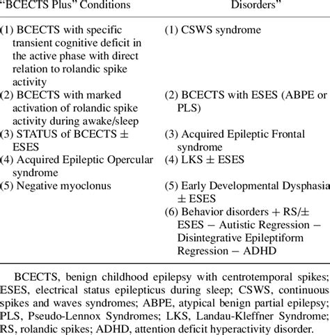 Spectrum Of Idiopathic Rolandic Epilepsies Rolandic Epilepsy Related