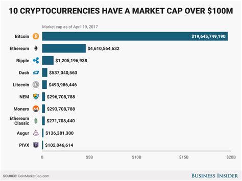 As of january 13, 2021, bitcoin currently captures around 68% of the cryptocurrency market. Cryptocurrencies with market caps of $100 million or more - Business Insider