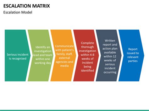 Escalation Matrix Powerpoint Template Sketchbubble