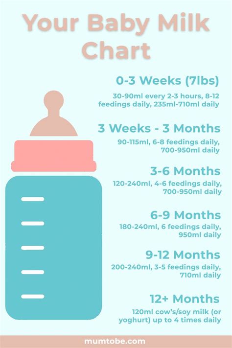 Baby Milk Chart Baby Feeding Chart In 2020 Baby Milk Newborn