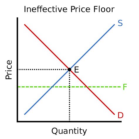 A binding price floor occurs when the government sets a required price on a good or goods at a price above equilibrium, reports the corporate finance institute. Price floor - Wikipedia