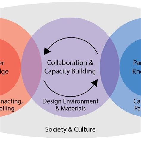 Participatory Design Collaboration System Model Download Scientific