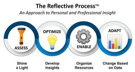 Approach | Reflective Strategies