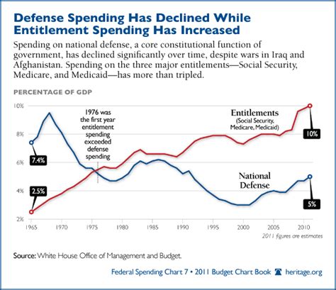Misleading Images On Defense Spending Downsizing The Federal Government