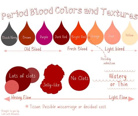 Period Blood Colors And Textures What Do They Mean Period Hacks