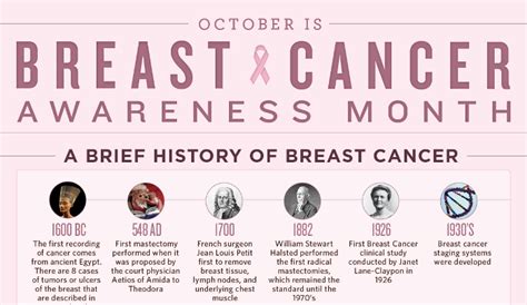 The Complete History Of Breast Cancer Treatment Hrf