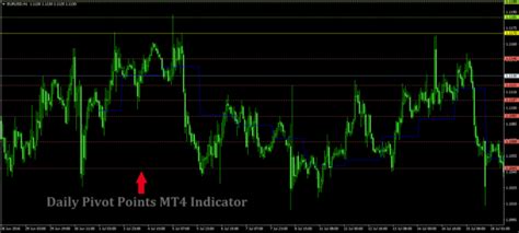 Identify Key Turning Points With Daily Pivot Points Mt4 Indicator