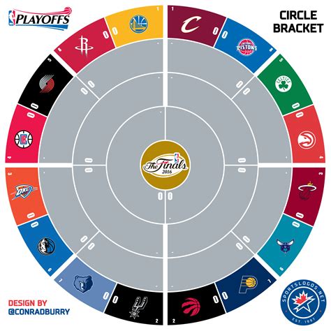 The annual playoff to determine the nba champion will begin on saturday, april 17. 2016 NBA Playoffs Printable Circle Bracket | Chris Creamer ...