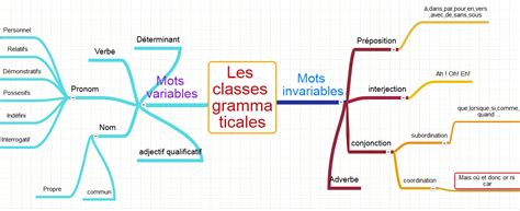 Réviser les classes grammaticales avec les cartes mentales Un petit