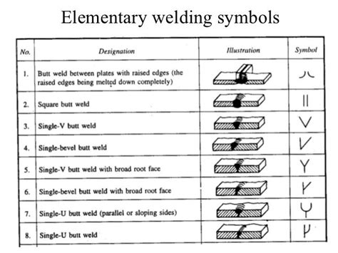 The Symbols For Different Types Of Welding Tools Are Shown In This