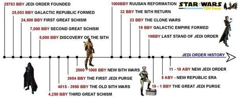 Chronology Of Main Events In Star Wars History Jedi Order Star Wars
