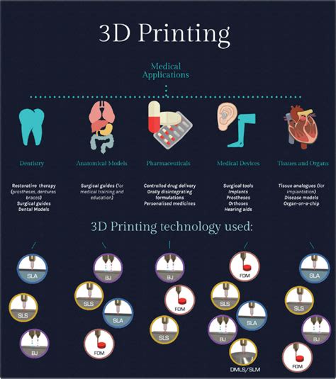 Current Medical And Health Care Applications Of 3d Printing Sla