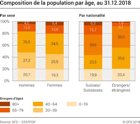Composition De La Population Par âge Sexe Et Nationalité 2018