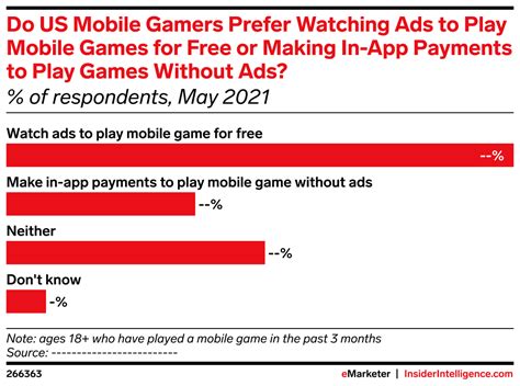 Do Us Mobile Gamers Prefer Watching Ads To Play Mobile Games For Free