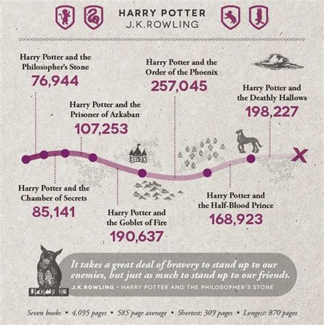Infographic: The Word Counts Of ‘Harry Potter’ Novels & Other Famous
