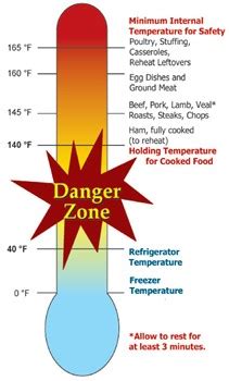 To avoid this food danger zone, don't leave food out at room temperature for a period of 2 hours or more. Food danger zone - MSU Extension