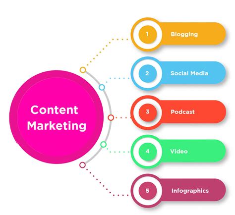 Content Marketing : A Powerful Tool In Digital Marketing World