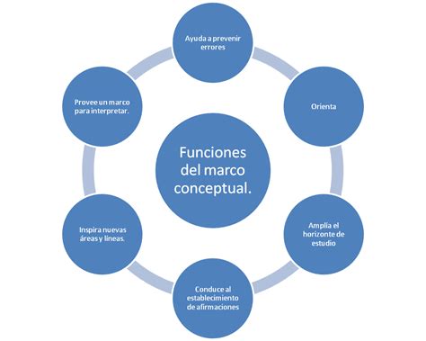 Marco Teórico Y Marco Conceptual Elaboración Características Y