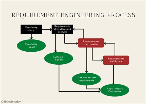 Requirement Engineering Process And Its Uses Mechomotive
