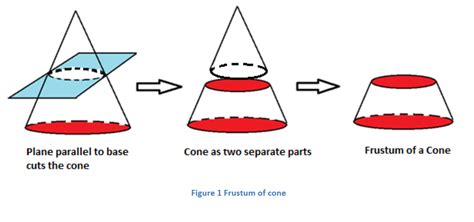 Frustum Of A Cone Volume Of A Frustum Problems And Solutions