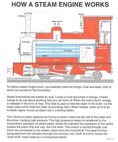 How A Steam Engine Works Steam Engine Steam Boiler Heritage Railway