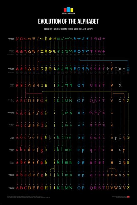 Evolution Of The Alphabet Evolution Alphabet Different Alphabets