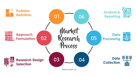 Step By Step Guide To The Market Research Process Relevant Insights