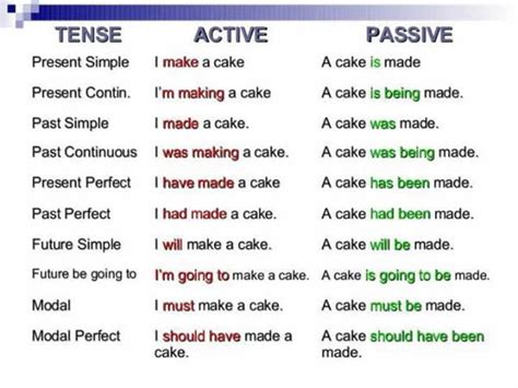 Passive voice examples past simple. Tense - Active - Passive (examples)