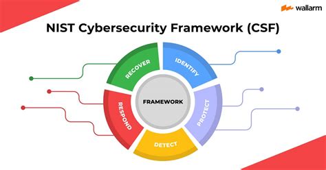 Nist Cybersecurity Framework Csf 🔒 Full Guide